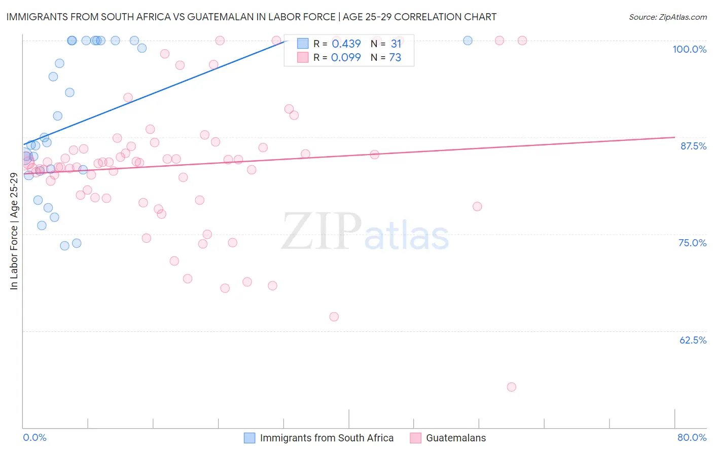 Immigrants from South Africa vs Guatemalan In Labor Force | Age 25-29