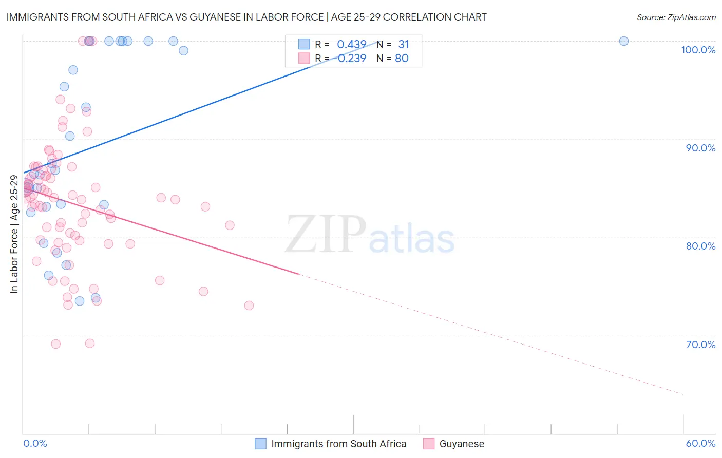 Immigrants from South Africa vs Guyanese In Labor Force | Age 25-29