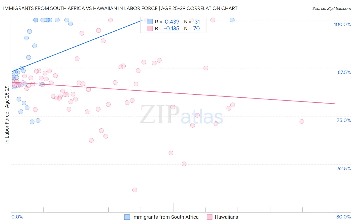Immigrants from South Africa vs Hawaiian In Labor Force | Age 25-29