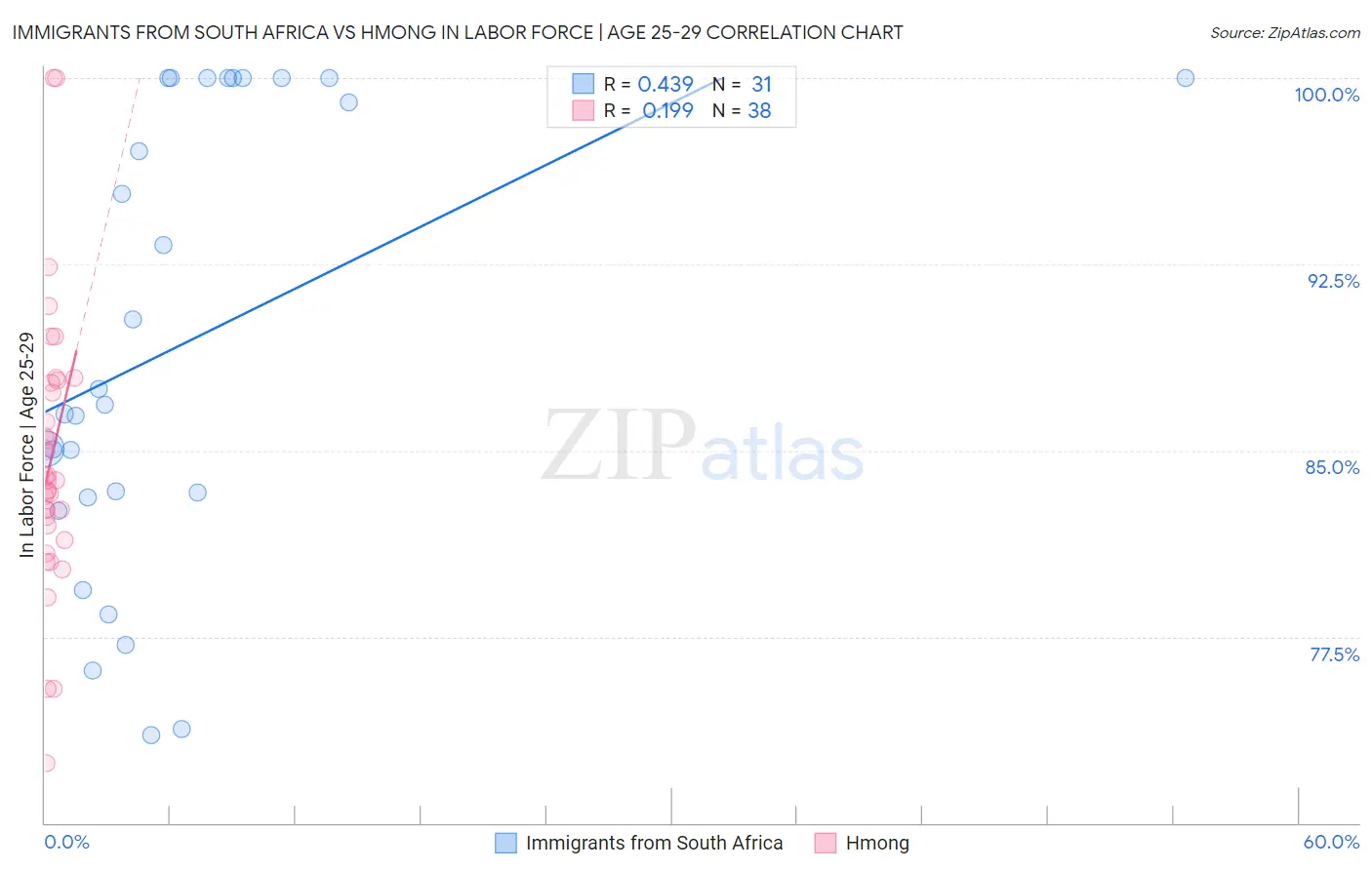 Immigrants from South Africa vs Hmong In Labor Force | Age 25-29