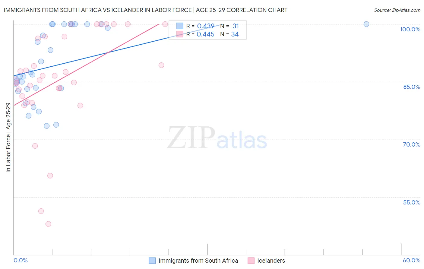 Immigrants from South Africa vs Icelander In Labor Force | Age 25-29