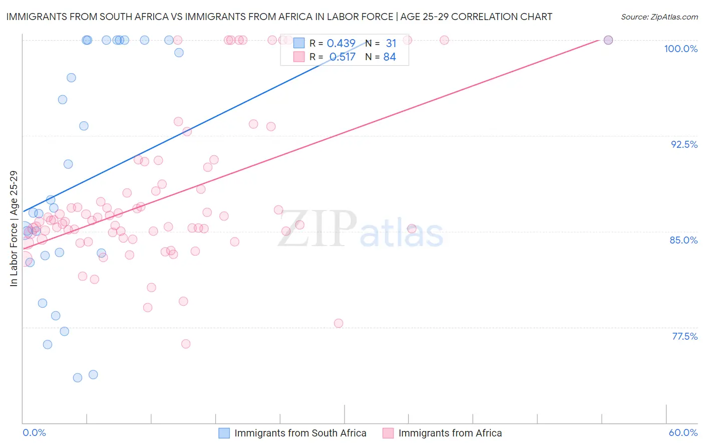 Immigrants from South Africa vs Immigrants from Africa In Labor Force | Age 25-29