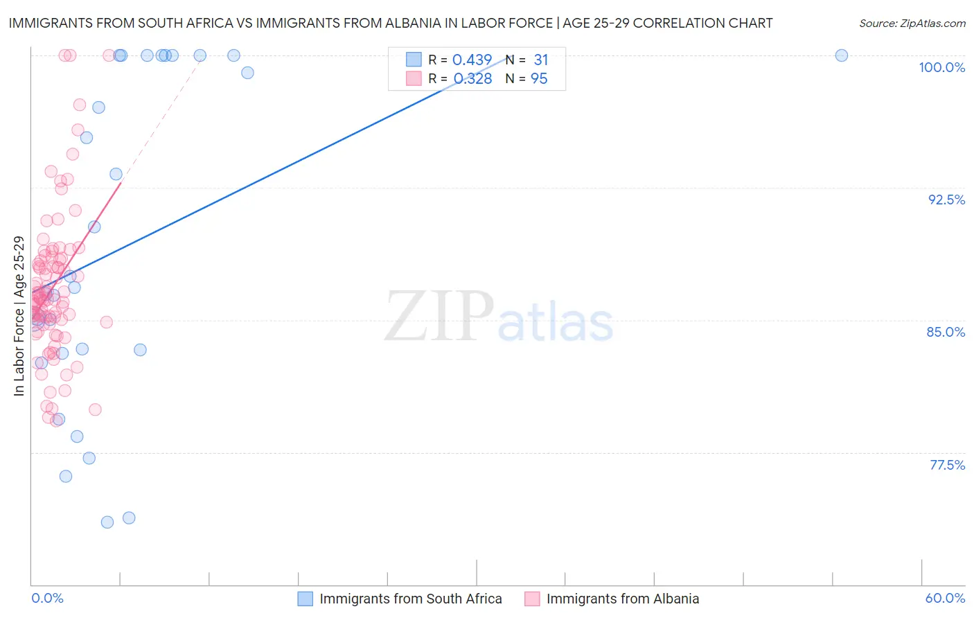 Immigrants from South Africa vs Immigrants from Albania In Labor Force | Age 25-29