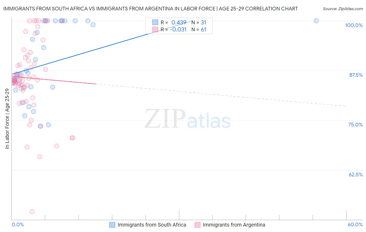 Immigrants from South Africa vs Immigrants from Argentina In Labor Force | Age 25-29