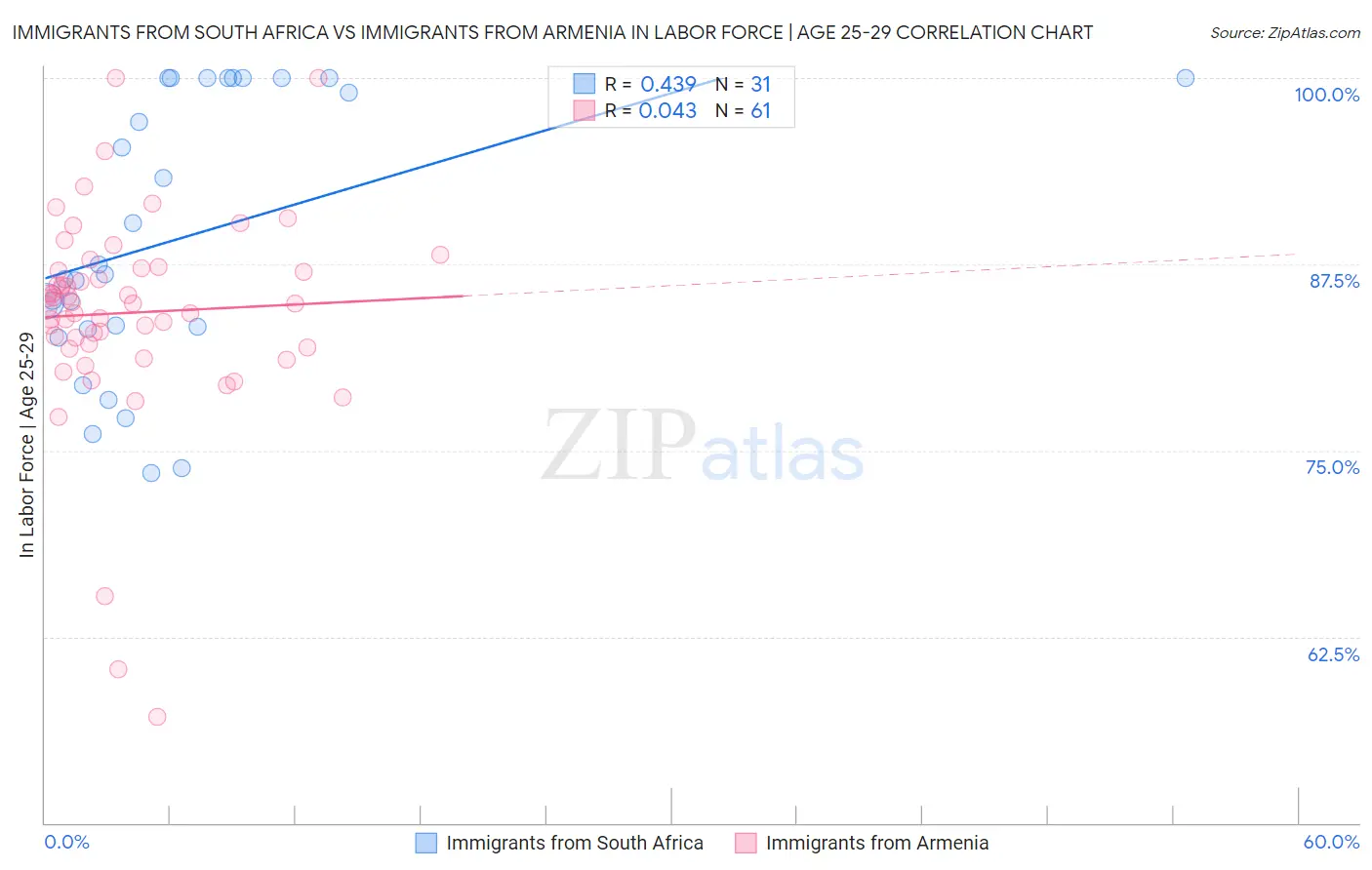 Immigrants from South Africa vs Immigrants from Armenia In Labor Force | Age 25-29