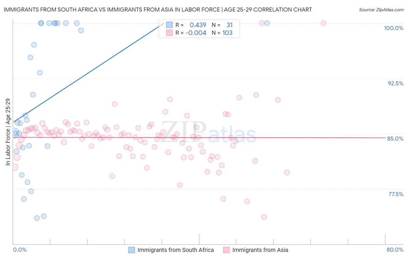 Immigrants from South Africa vs Immigrants from Asia In Labor Force | Age 25-29