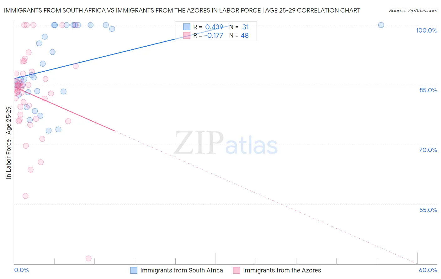 Immigrants from South Africa vs Immigrants from the Azores In Labor Force | Age 25-29