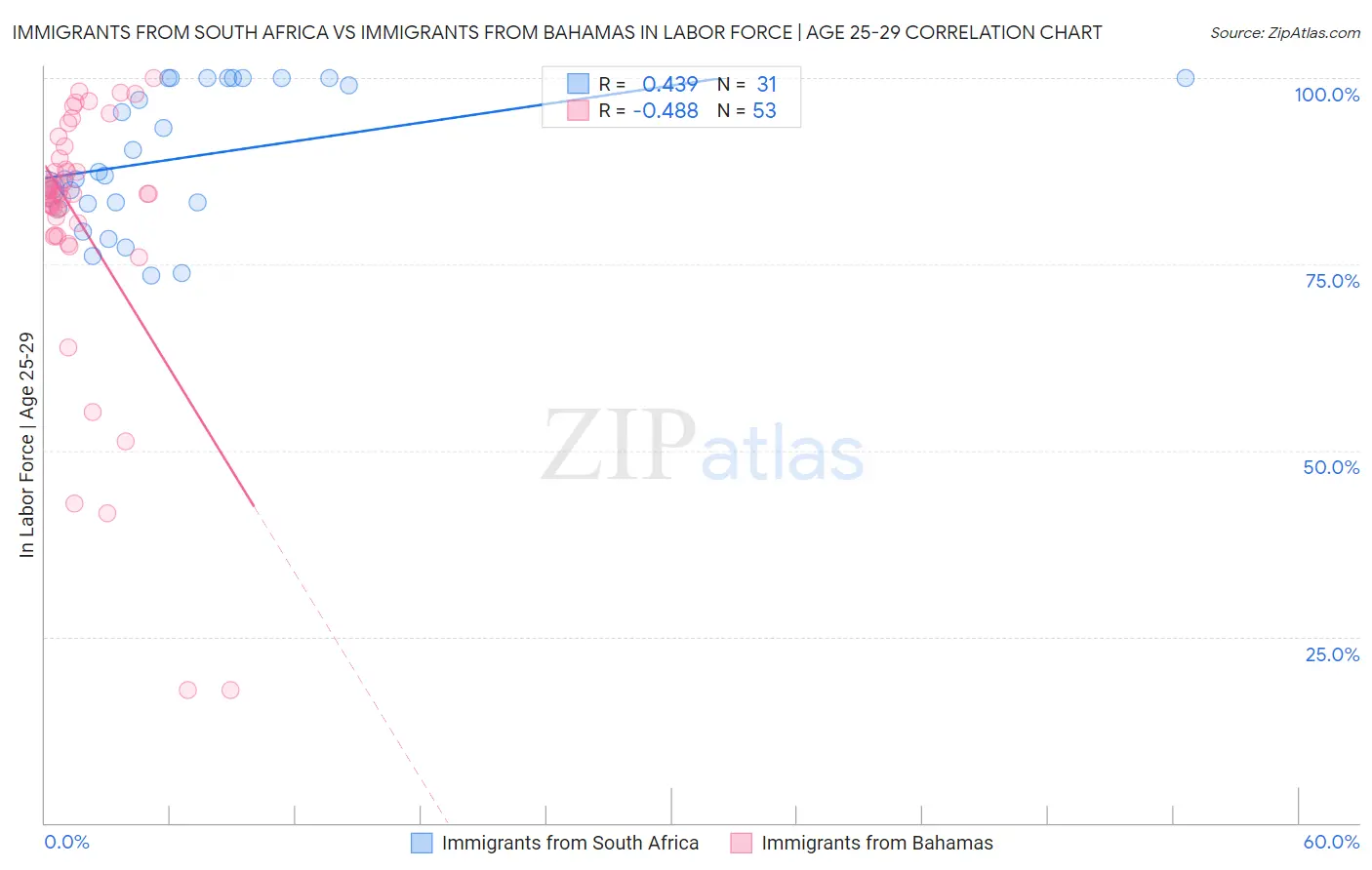 Immigrants from South Africa vs Immigrants from Bahamas In Labor Force | Age 25-29