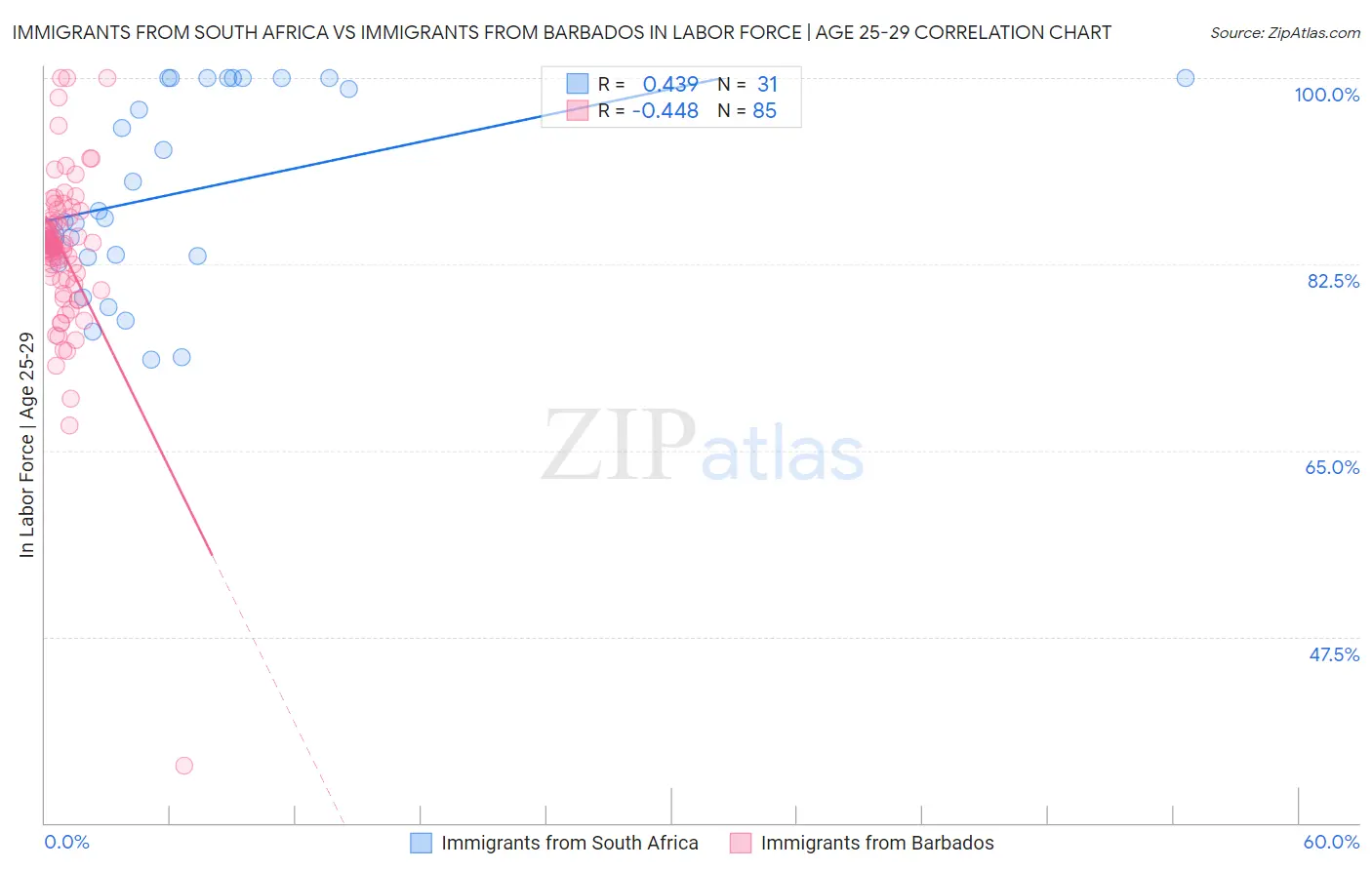 Immigrants from South Africa vs Immigrants from Barbados In Labor Force | Age 25-29