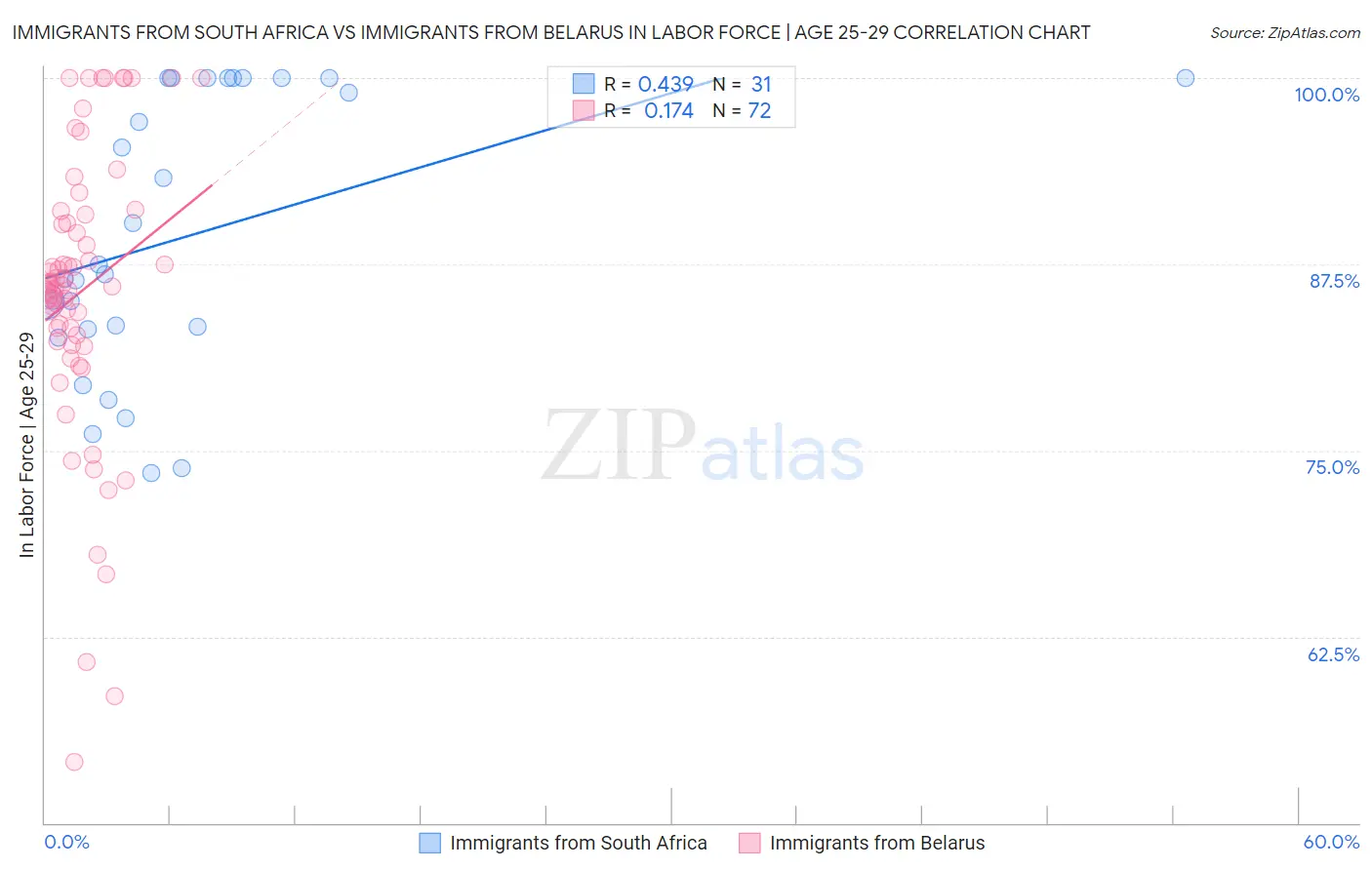 Immigrants from South Africa vs Immigrants from Belarus In Labor Force | Age 25-29