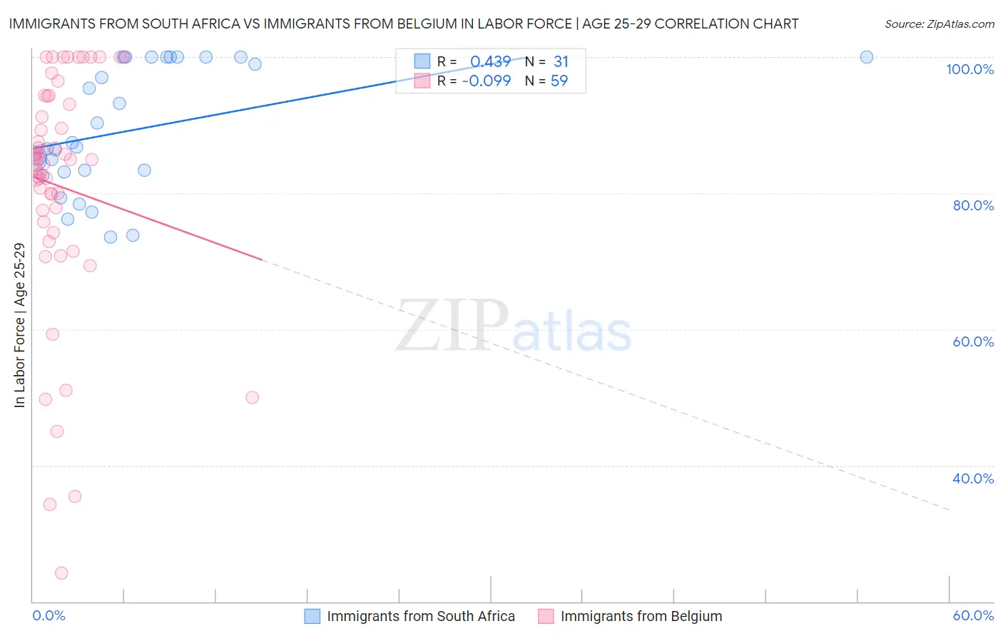 Immigrants from South Africa vs Immigrants from Belgium In Labor Force | Age 25-29