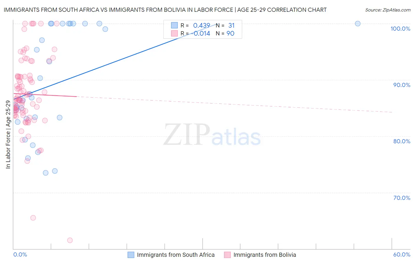 Immigrants from South Africa vs Immigrants from Bolivia In Labor Force | Age 25-29