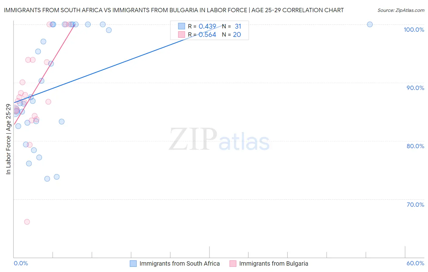 Immigrants from South Africa vs Immigrants from Bulgaria In Labor Force | Age 25-29