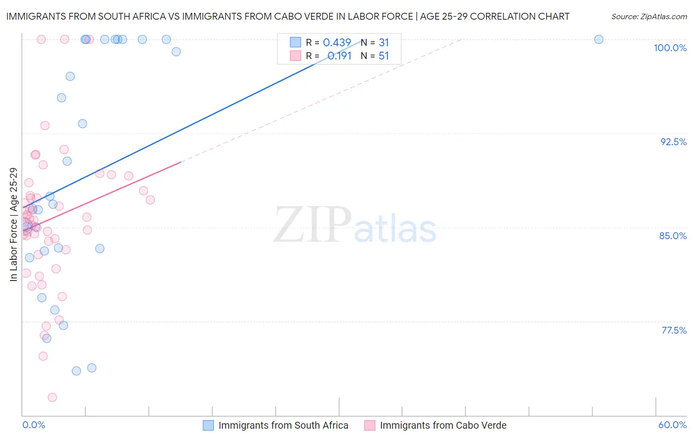 Immigrants from South Africa vs Immigrants from Cabo Verde In Labor Force | Age 25-29