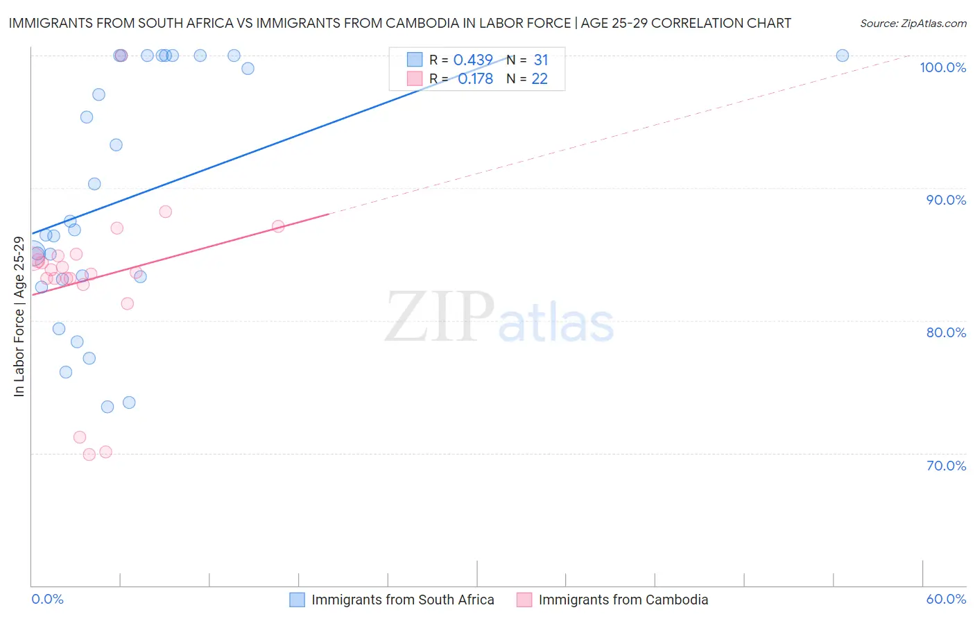 Immigrants from South Africa vs Immigrants from Cambodia In Labor Force | Age 25-29
