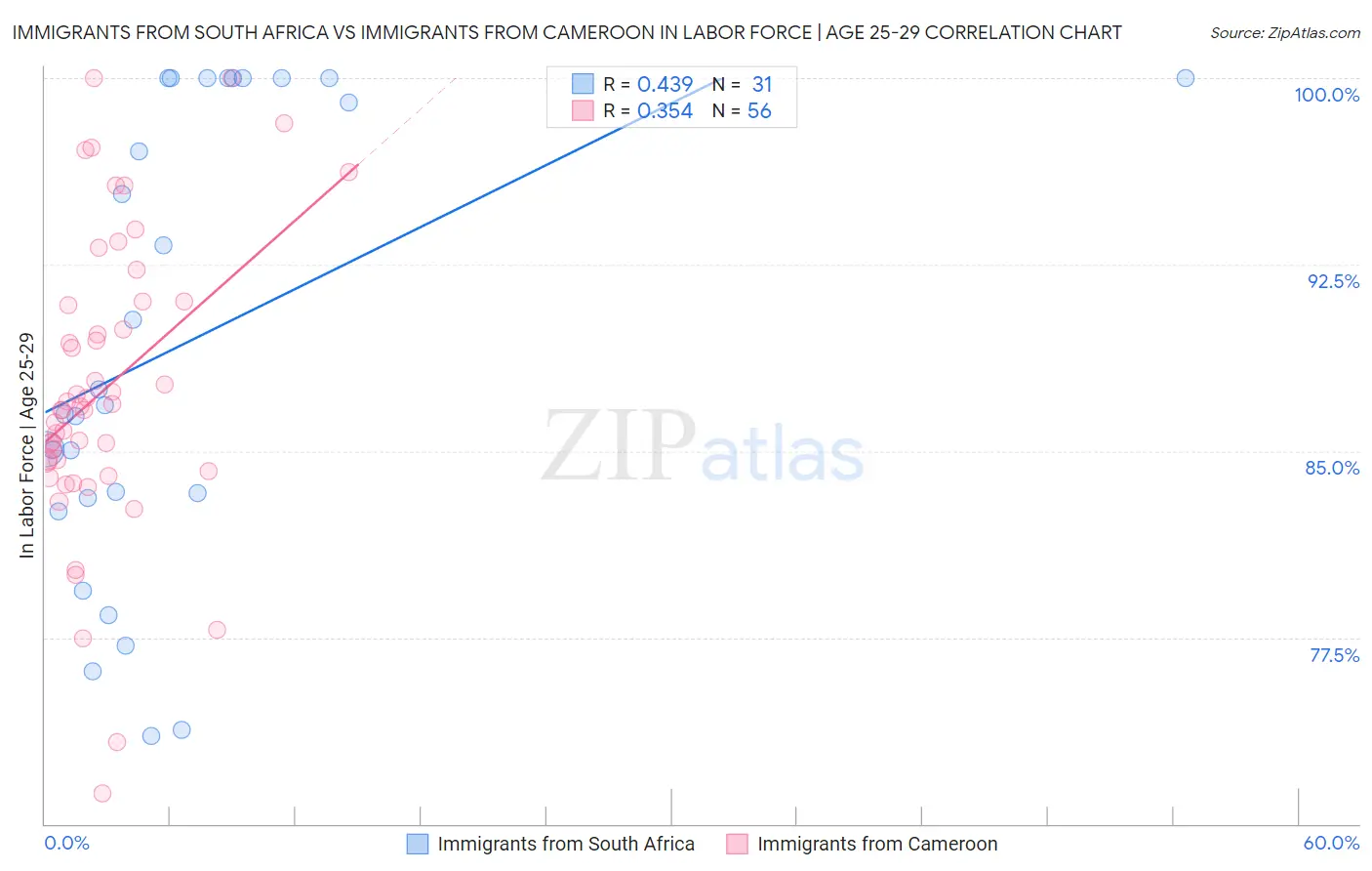 Immigrants from South Africa vs Immigrants from Cameroon In Labor Force | Age 25-29