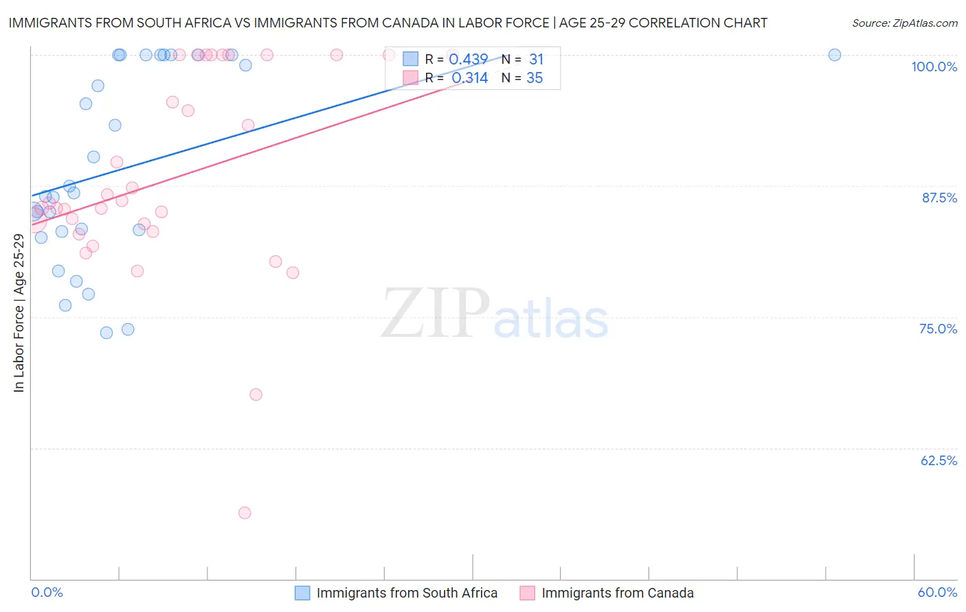 Immigrants from South Africa vs Immigrants from Canada In Labor Force | Age 25-29