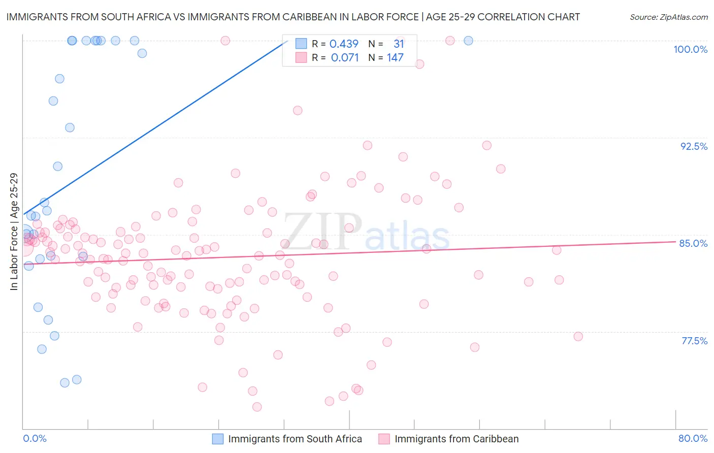 Immigrants from South Africa vs Immigrants from Caribbean In Labor Force | Age 25-29