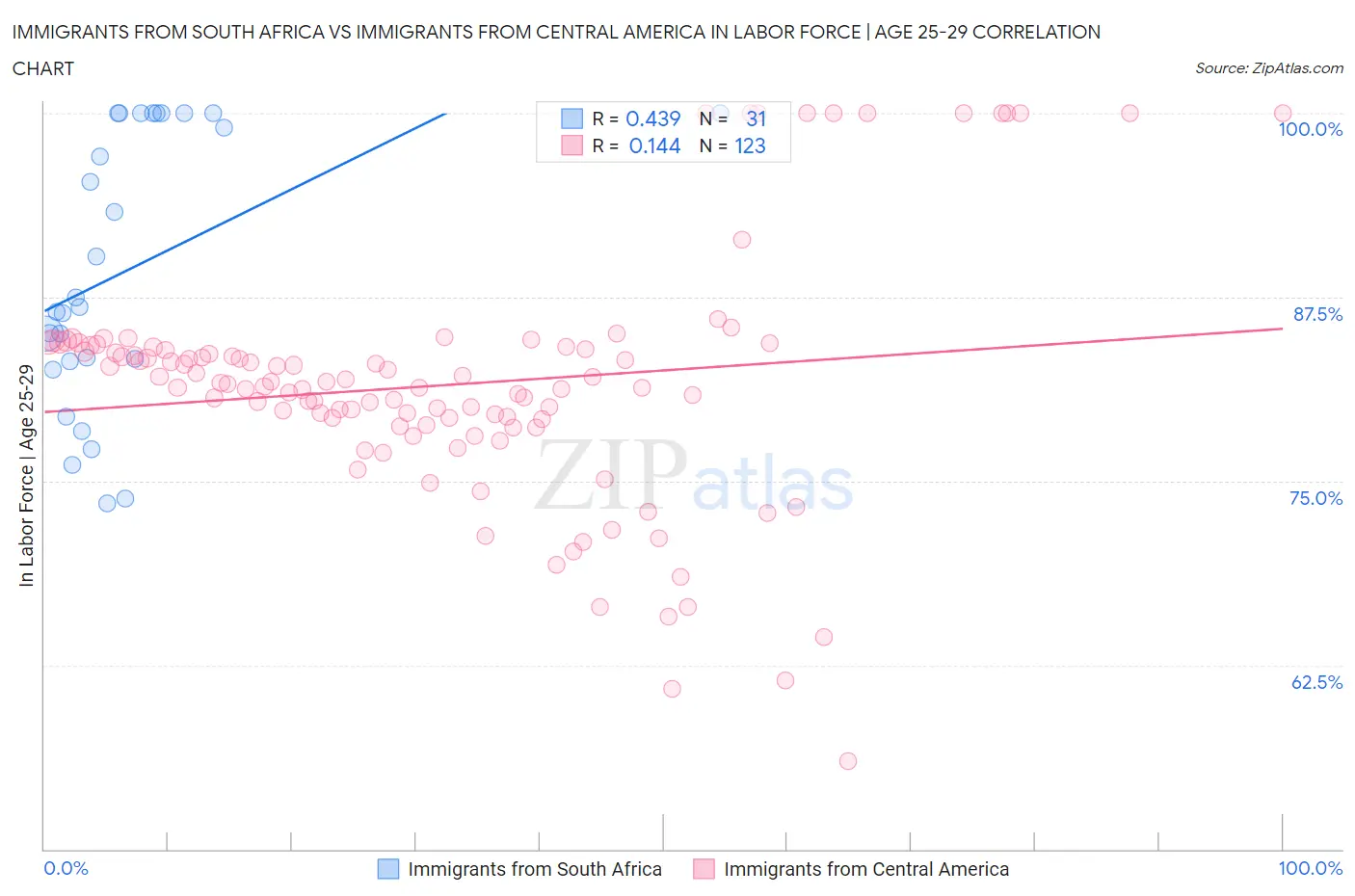 Immigrants from South Africa vs Immigrants from Central America In Labor Force | Age 25-29