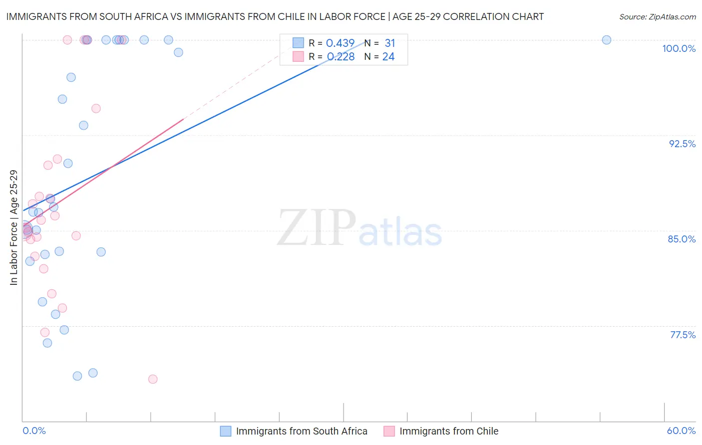 Immigrants from South Africa vs Immigrants from Chile In Labor Force | Age 25-29