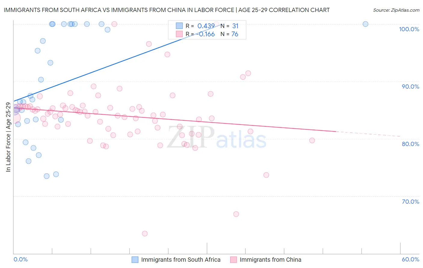 Immigrants from South Africa vs Immigrants from China In Labor Force | Age 25-29