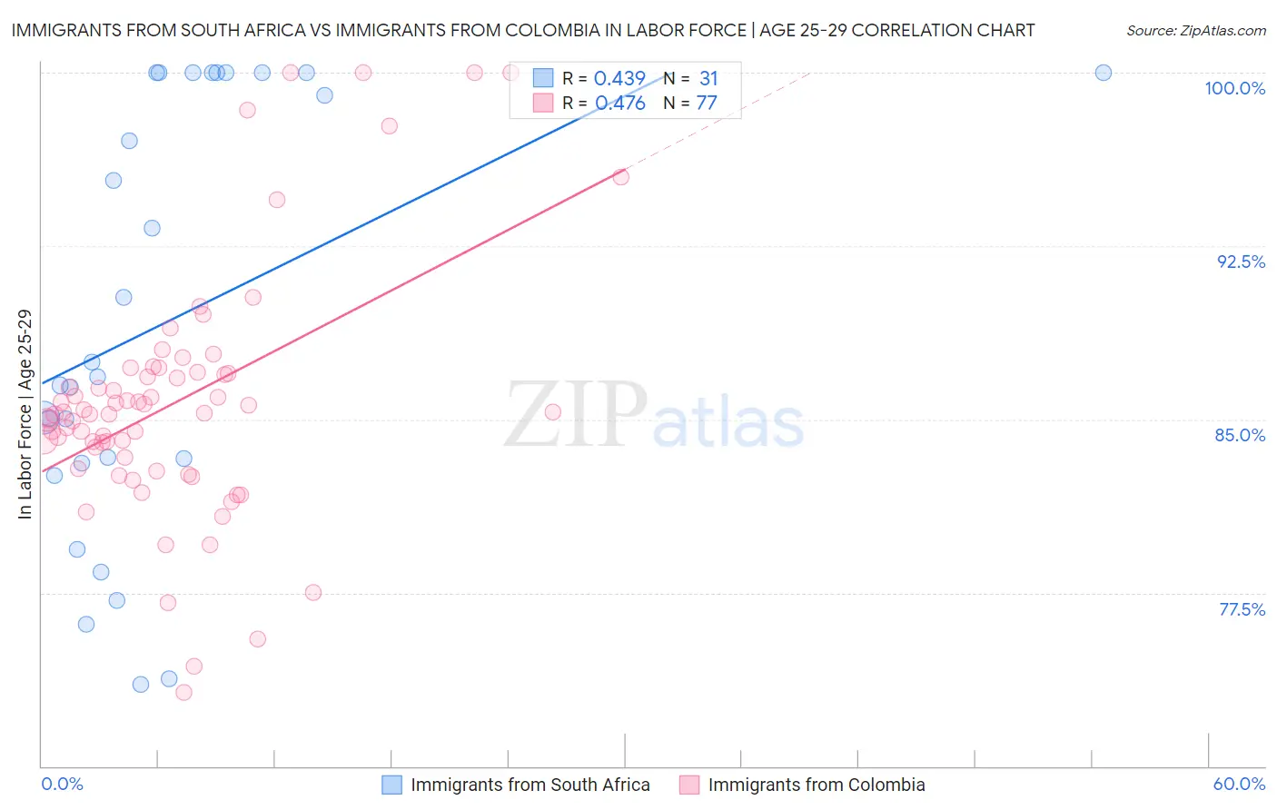 Immigrants from South Africa vs Immigrants from Colombia In Labor Force | Age 25-29