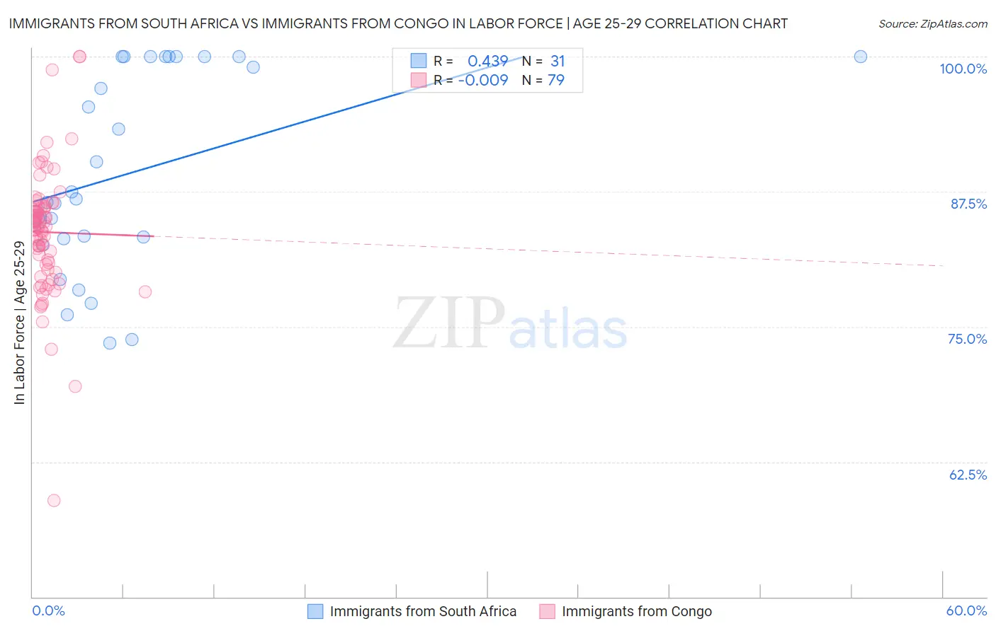 Immigrants from South Africa vs Immigrants from Congo In Labor Force | Age 25-29