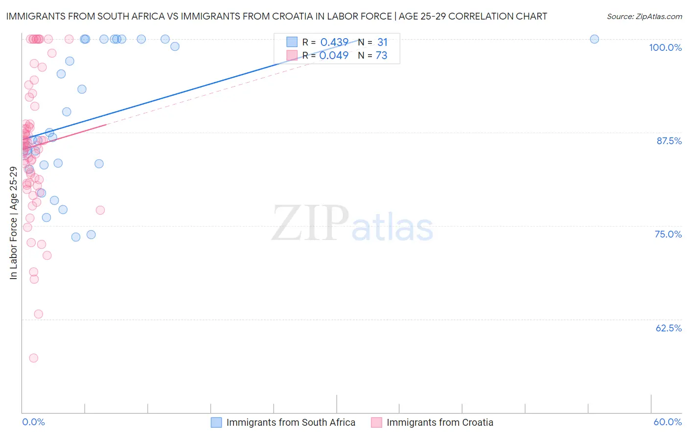 Immigrants from South Africa vs Immigrants from Croatia In Labor Force | Age 25-29