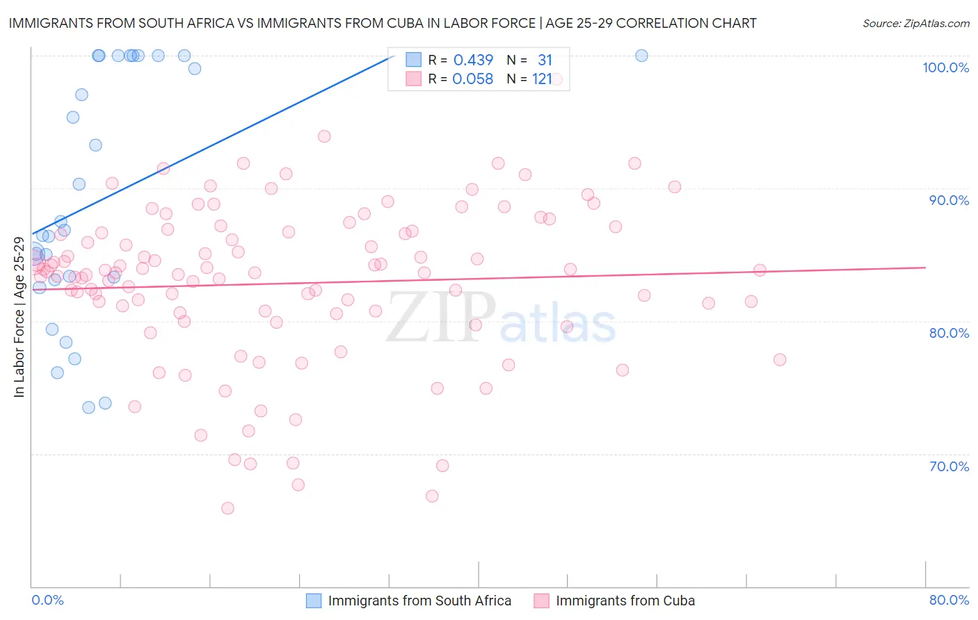 Immigrants from South Africa vs Immigrants from Cuba In Labor Force | Age 25-29