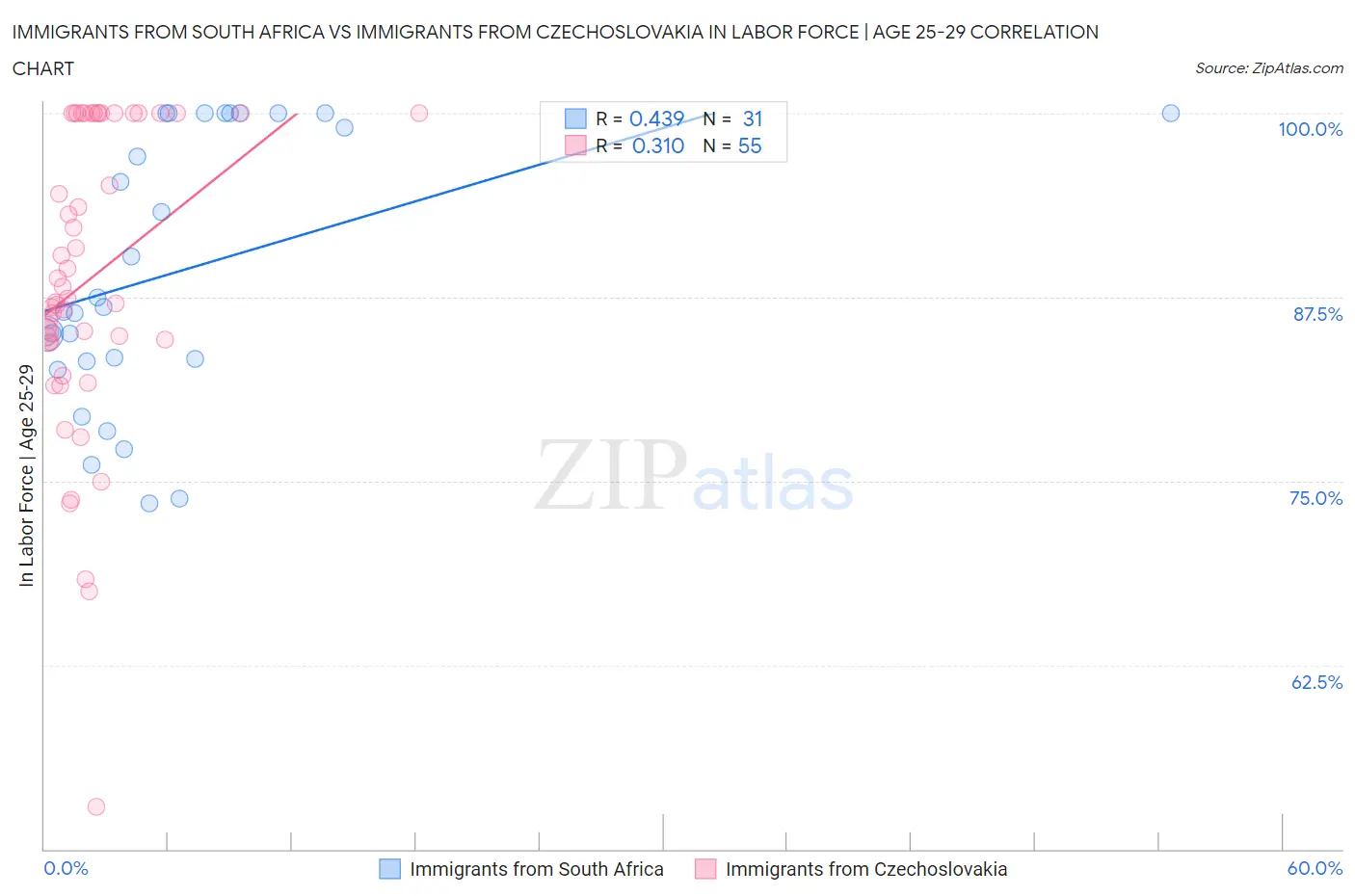 Immigrants from South Africa vs Immigrants from Czechoslovakia In Labor Force | Age 25-29