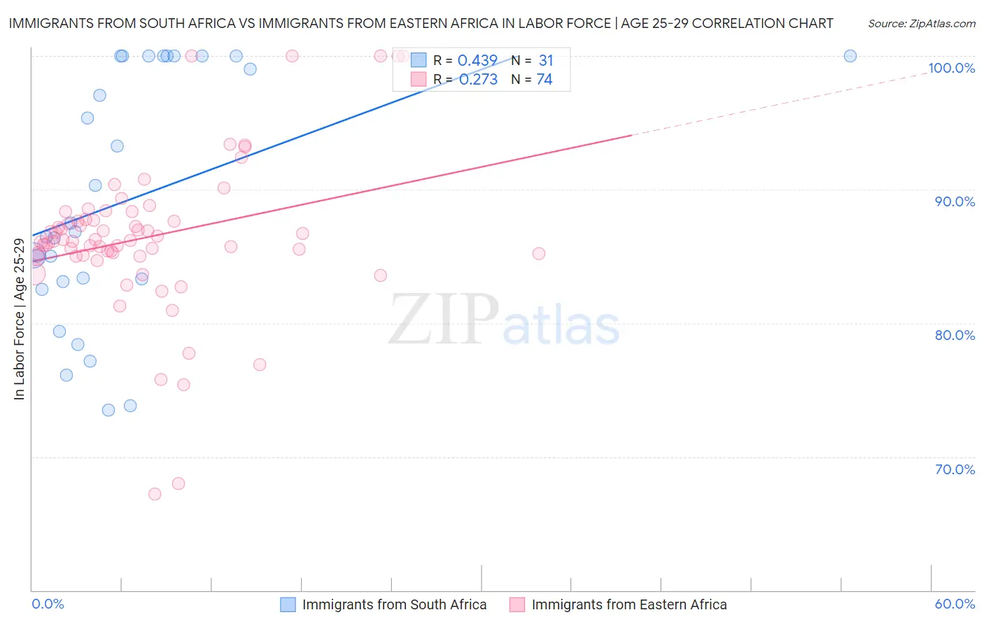 Immigrants from South Africa vs Immigrants from Eastern Africa In Labor Force | Age 25-29