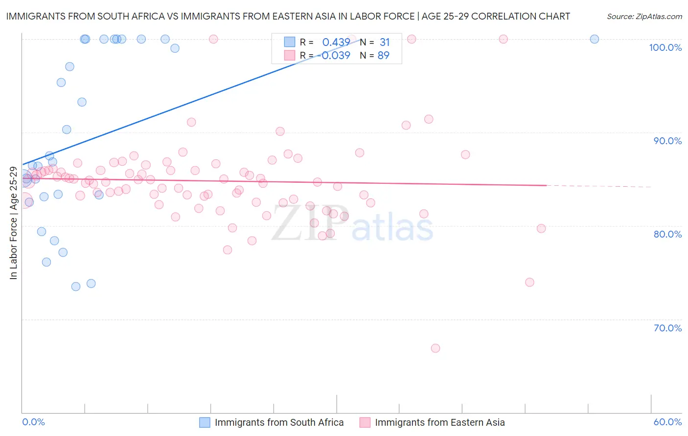 Immigrants from South Africa vs Immigrants from Eastern Asia In Labor Force | Age 25-29
