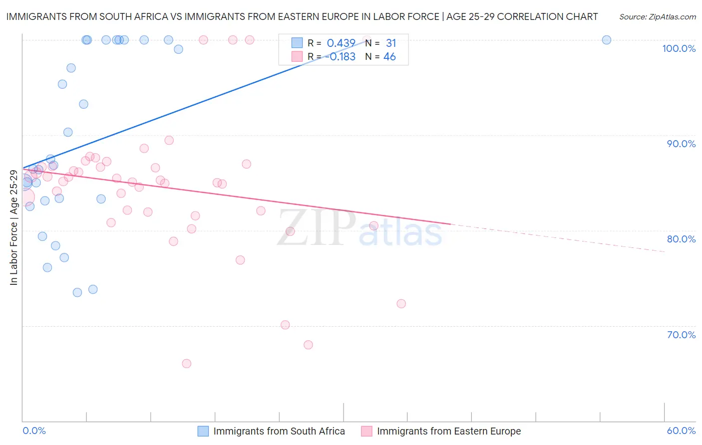 Immigrants from South Africa vs Immigrants from Eastern Europe In Labor Force | Age 25-29