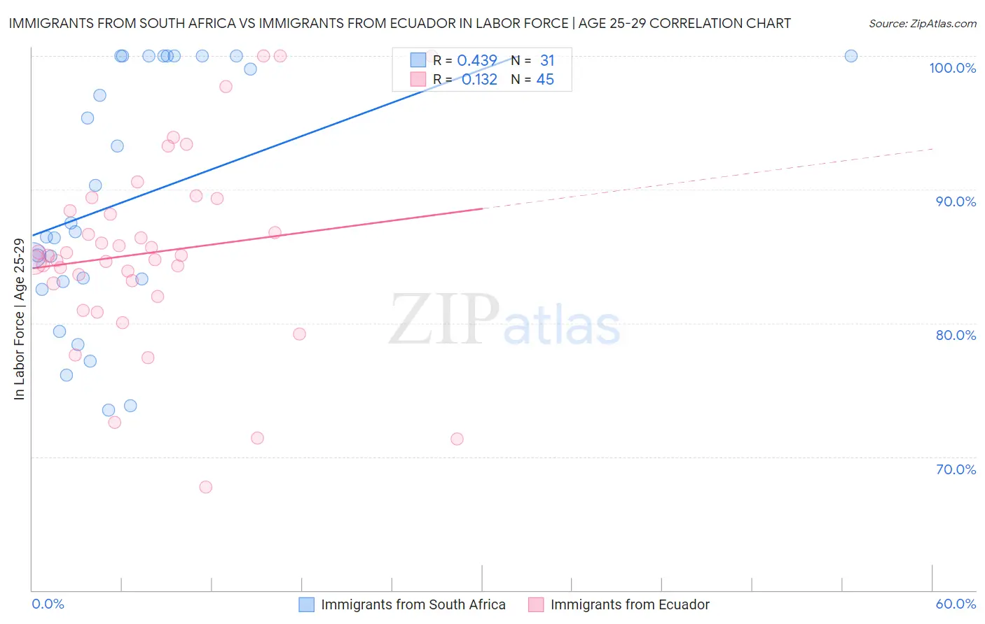 Immigrants from South Africa vs Immigrants from Ecuador In Labor Force | Age 25-29