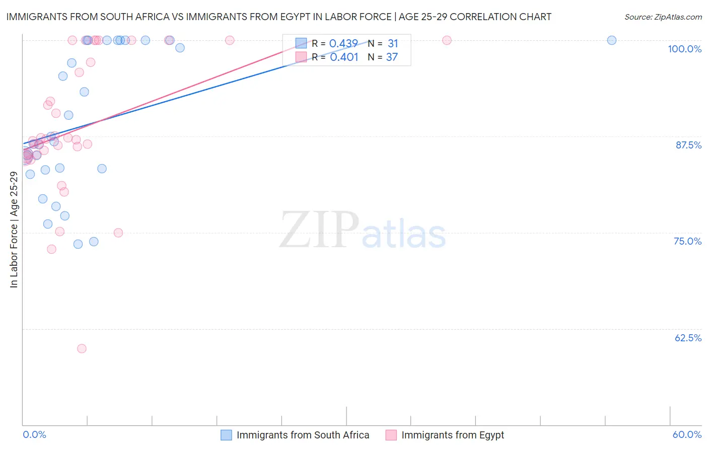 Immigrants from South Africa vs Immigrants from Egypt In Labor Force | Age 25-29