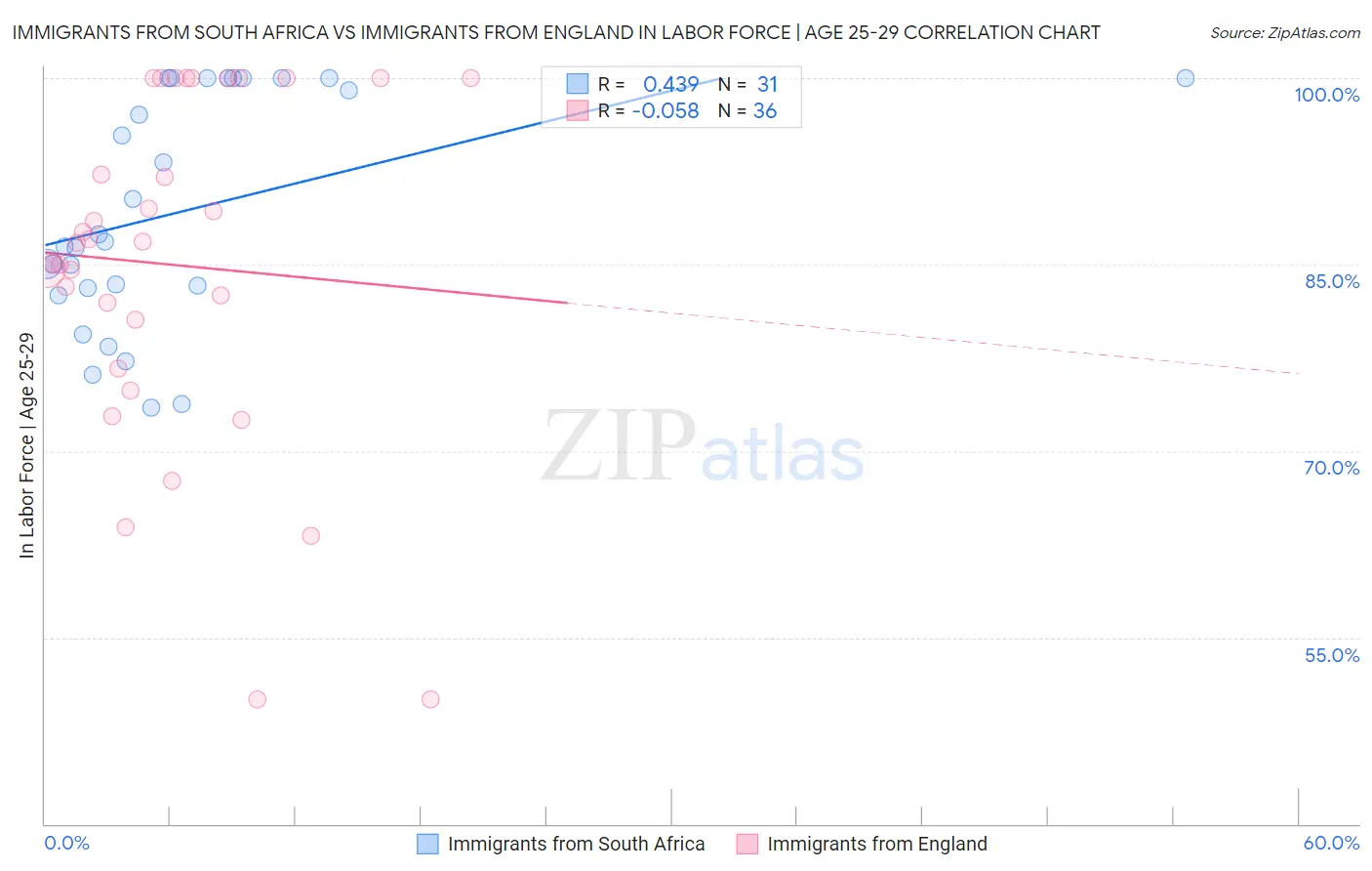 Immigrants from South Africa vs Immigrants from England In Labor Force | Age 25-29