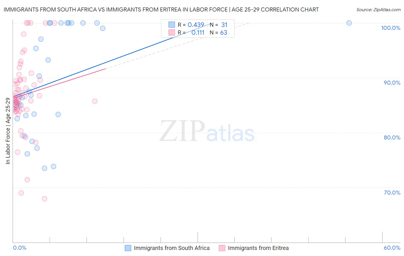 Immigrants from South Africa vs Immigrants from Eritrea In Labor Force | Age 25-29