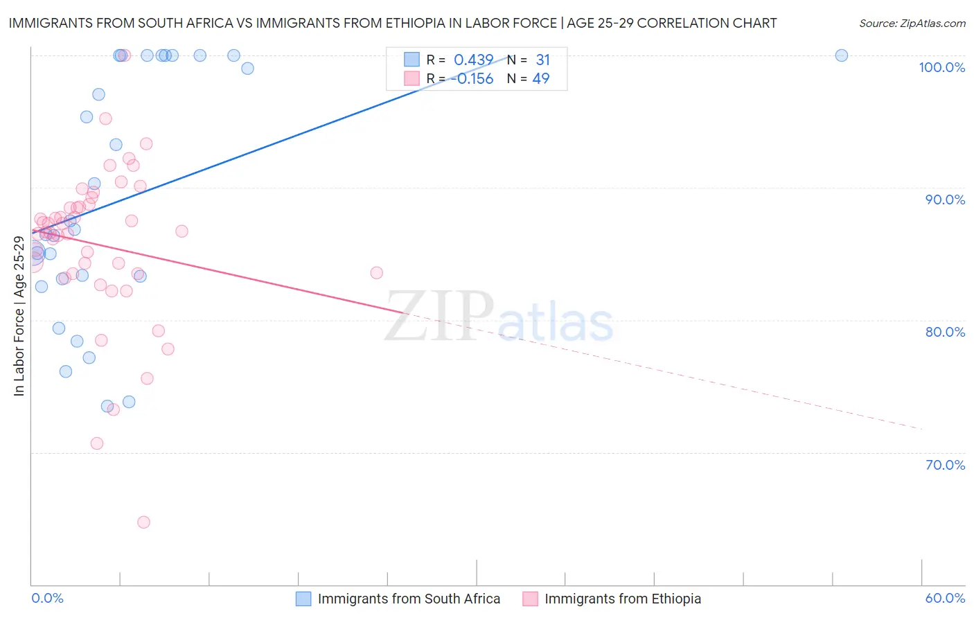 Immigrants from South Africa vs Immigrants from Ethiopia In Labor Force | Age 25-29