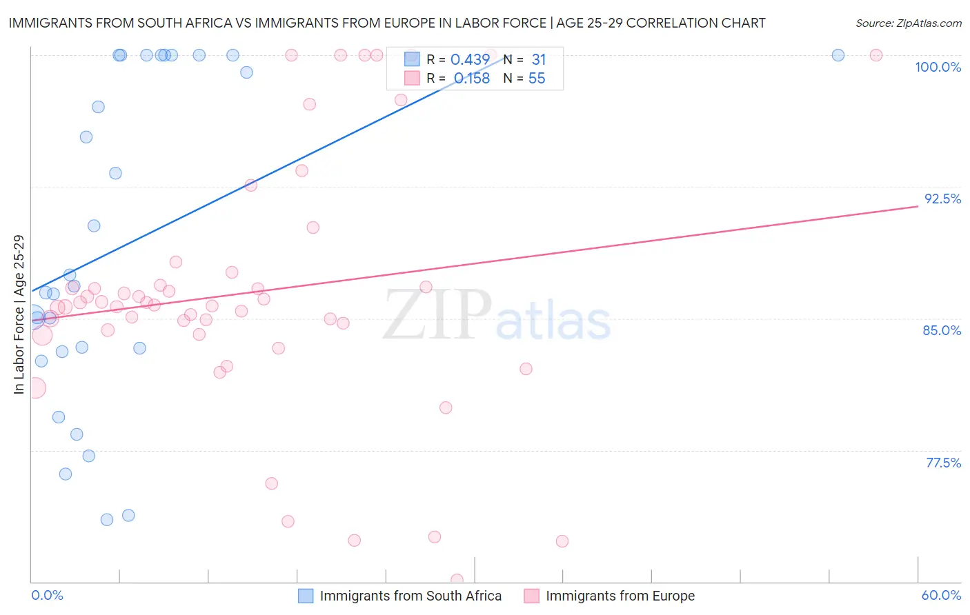 Immigrants from South Africa vs Immigrants from Europe In Labor Force | Age 25-29