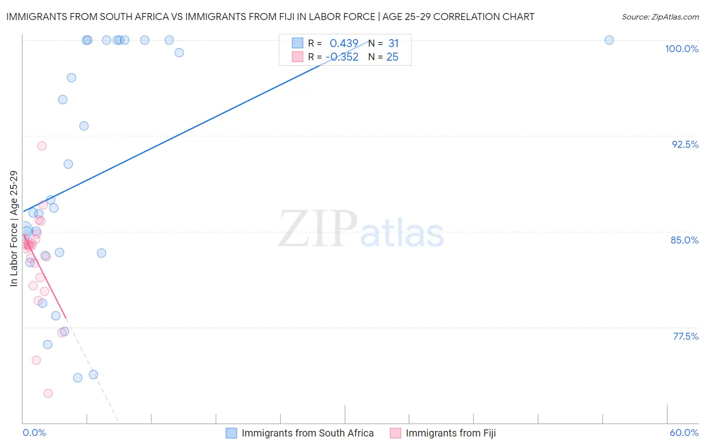 Immigrants from South Africa vs Immigrants from Fiji In Labor Force | Age 25-29