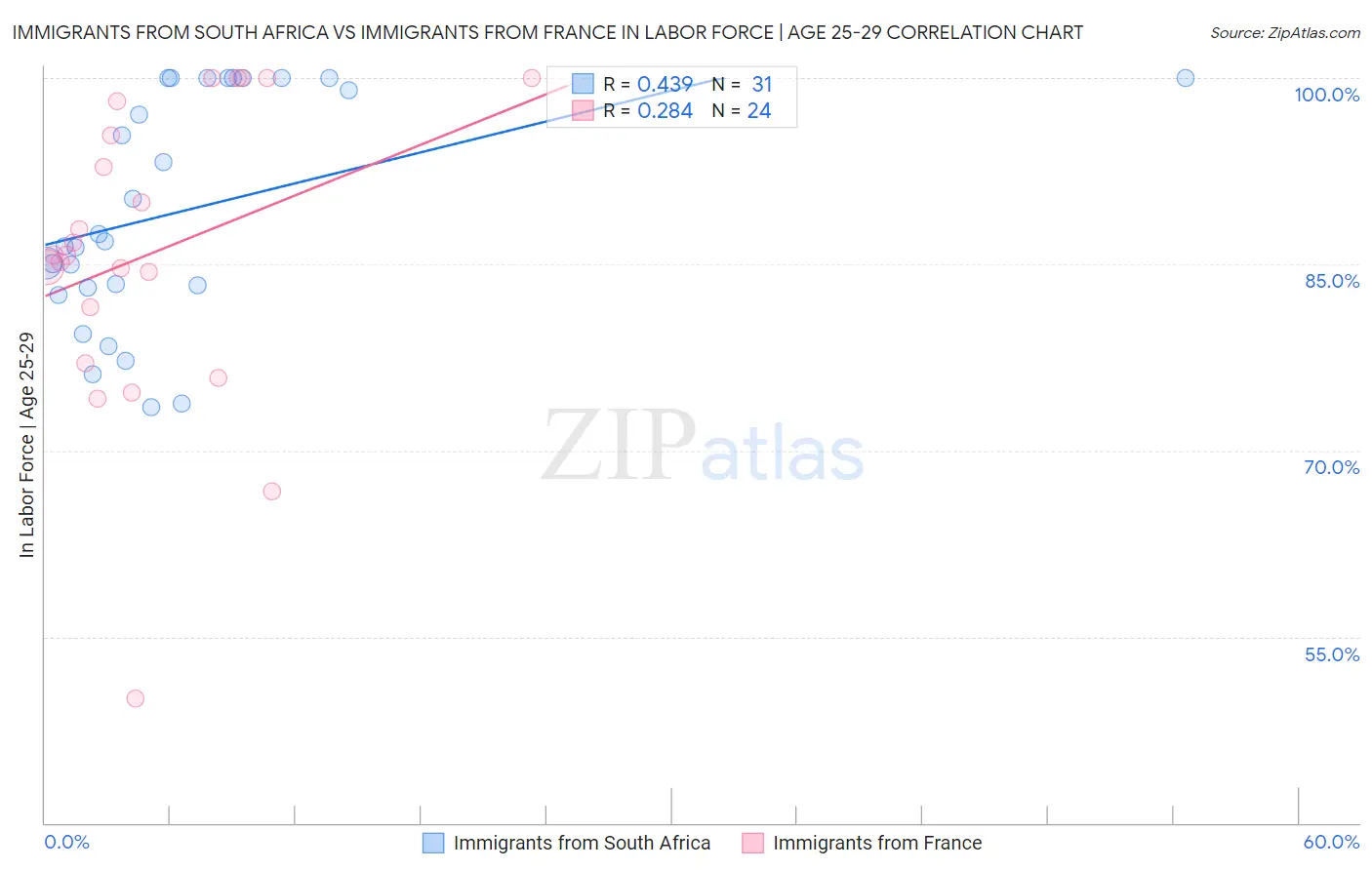 Immigrants from South Africa vs Immigrants from France In Labor Force | Age 25-29