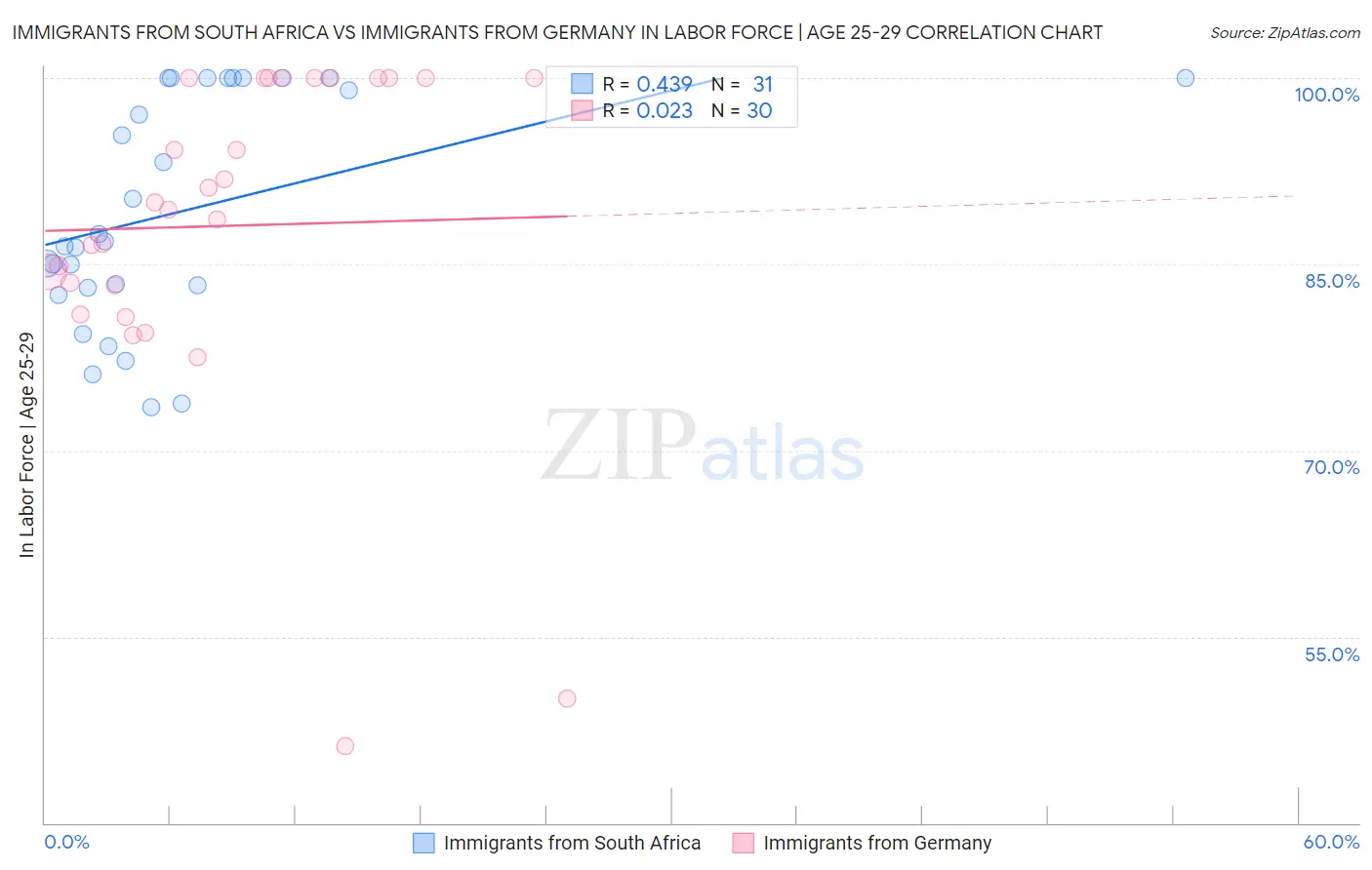 Immigrants from South Africa vs Immigrants from Germany In Labor Force | Age 25-29