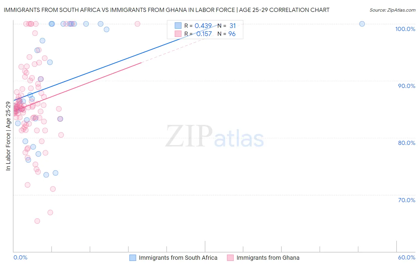 Immigrants from South Africa vs Immigrants from Ghana In Labor Force | Age 25-29