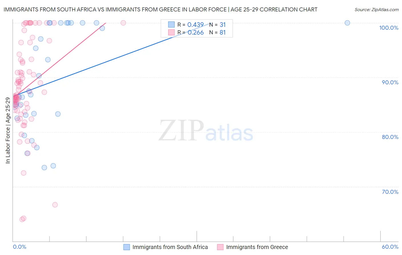 Immigrants from South Africa vs Immigrants from Greece In Labor Force | Age 25-29