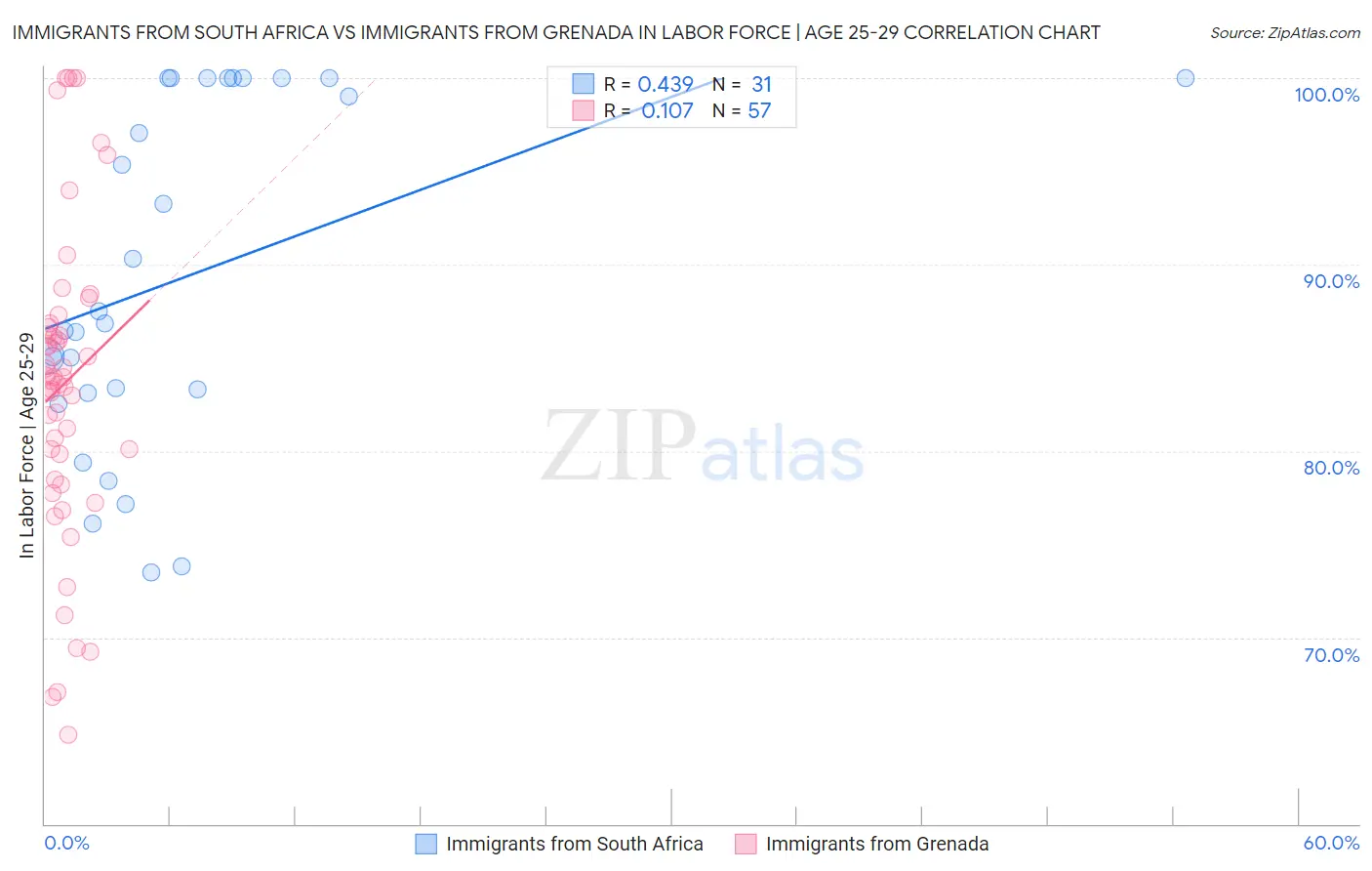 Immigrants from South Africa vs Immigrants from Grenada In Labor Force | Age 25-29