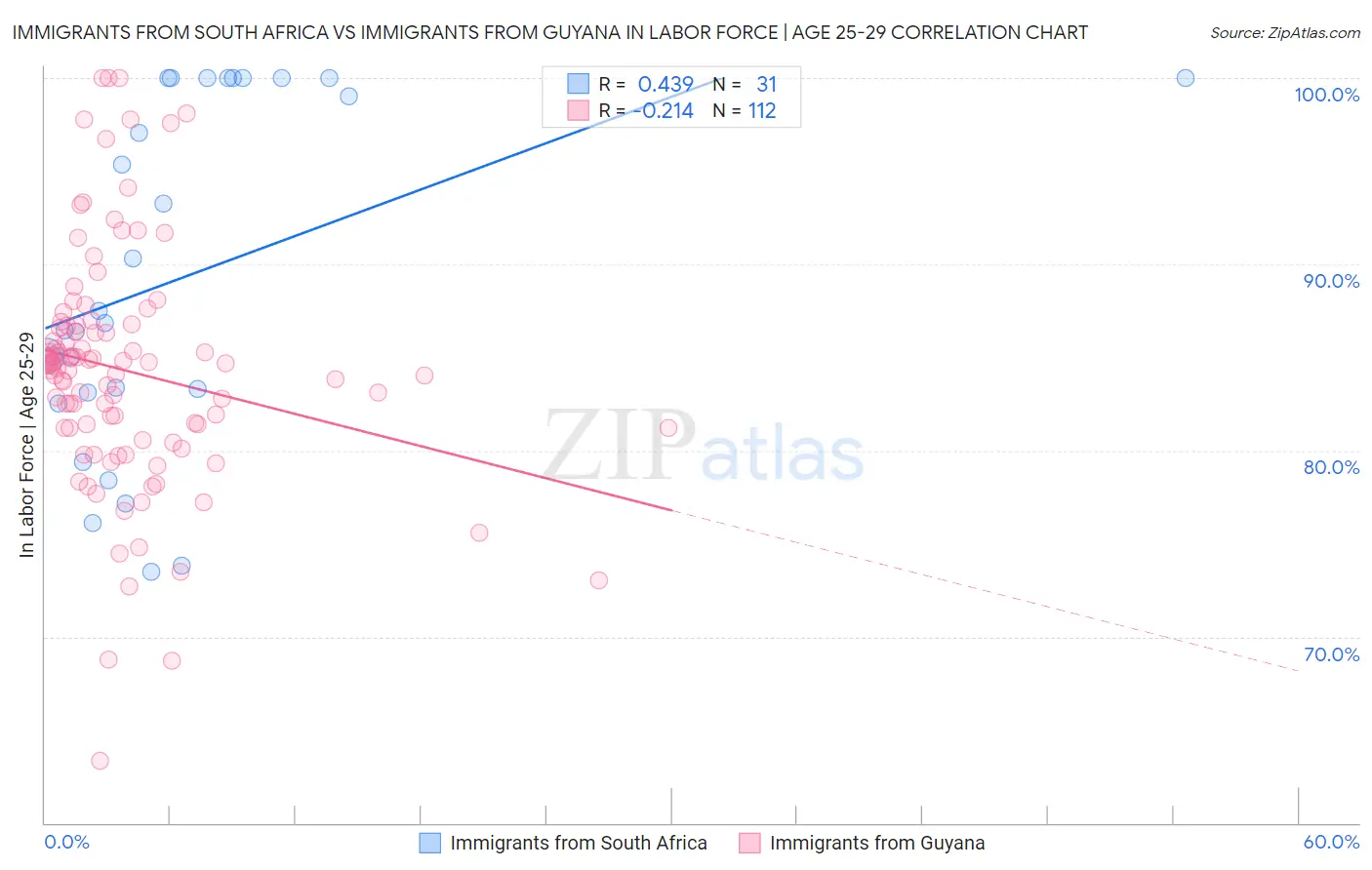 Immigrants from South Africa vs Immigrants from Guyana In Labor Force | Age 25-29