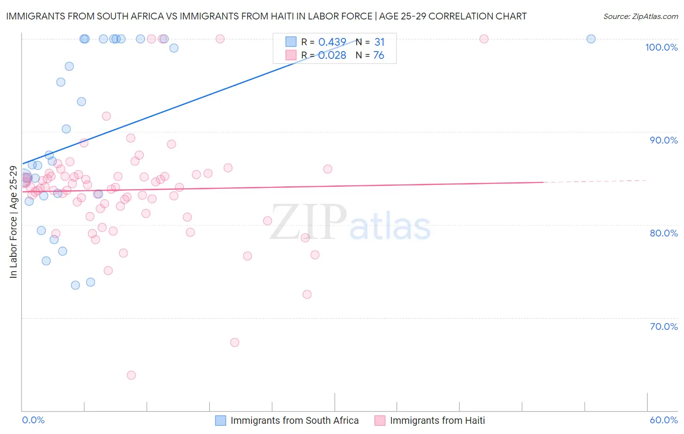 Immigrants from South Africa vs Immigrants from Haiti In Labor Force | Age 25-29