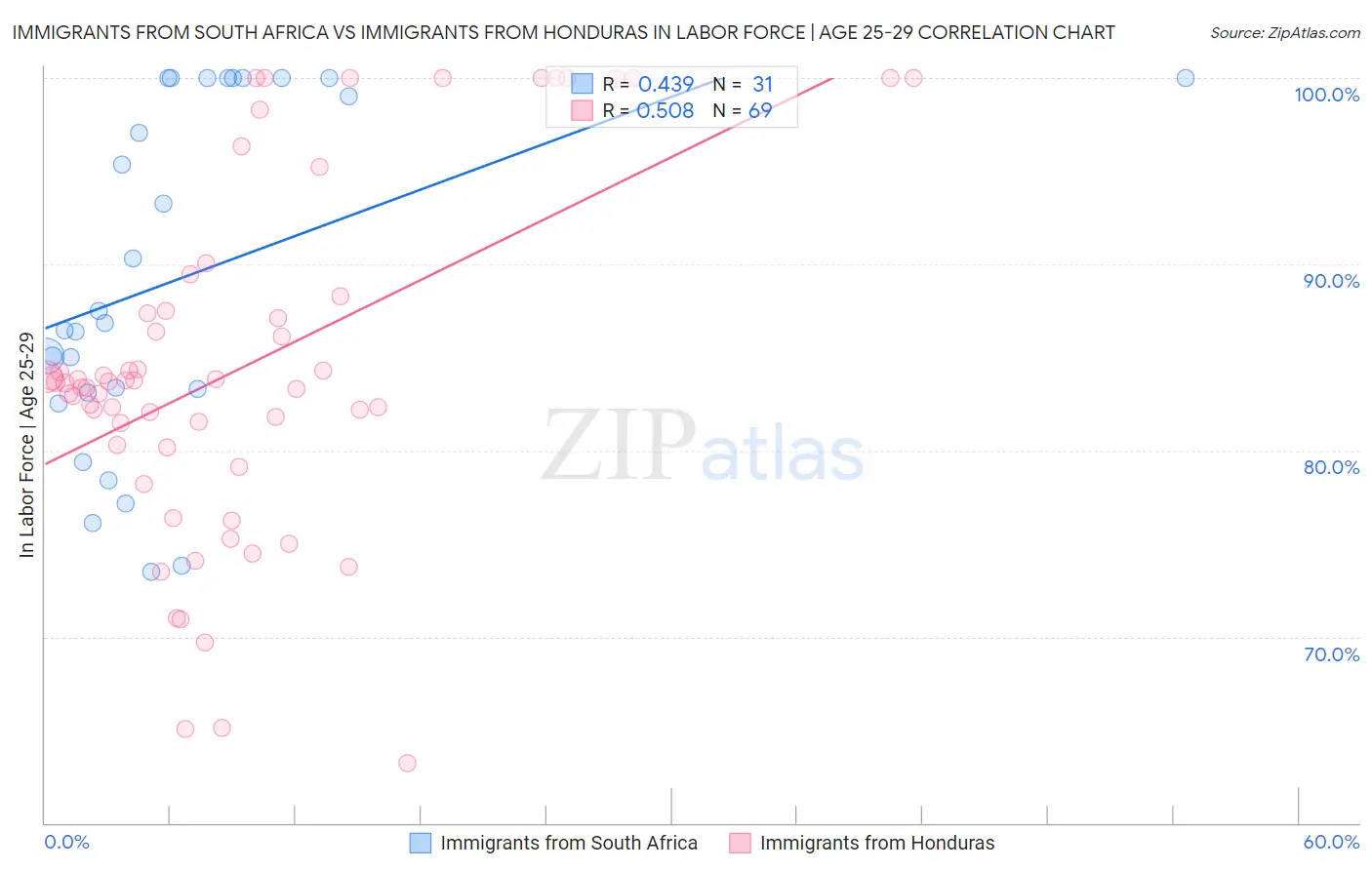 Immigrants from South Africa vs Immigrants from Honduras In Labor Force | Age 25-29