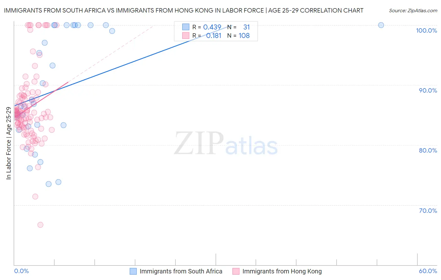 Immigrants from South Africa vs Immigrants from Hong Kong In Labor Force | Age 25-29
