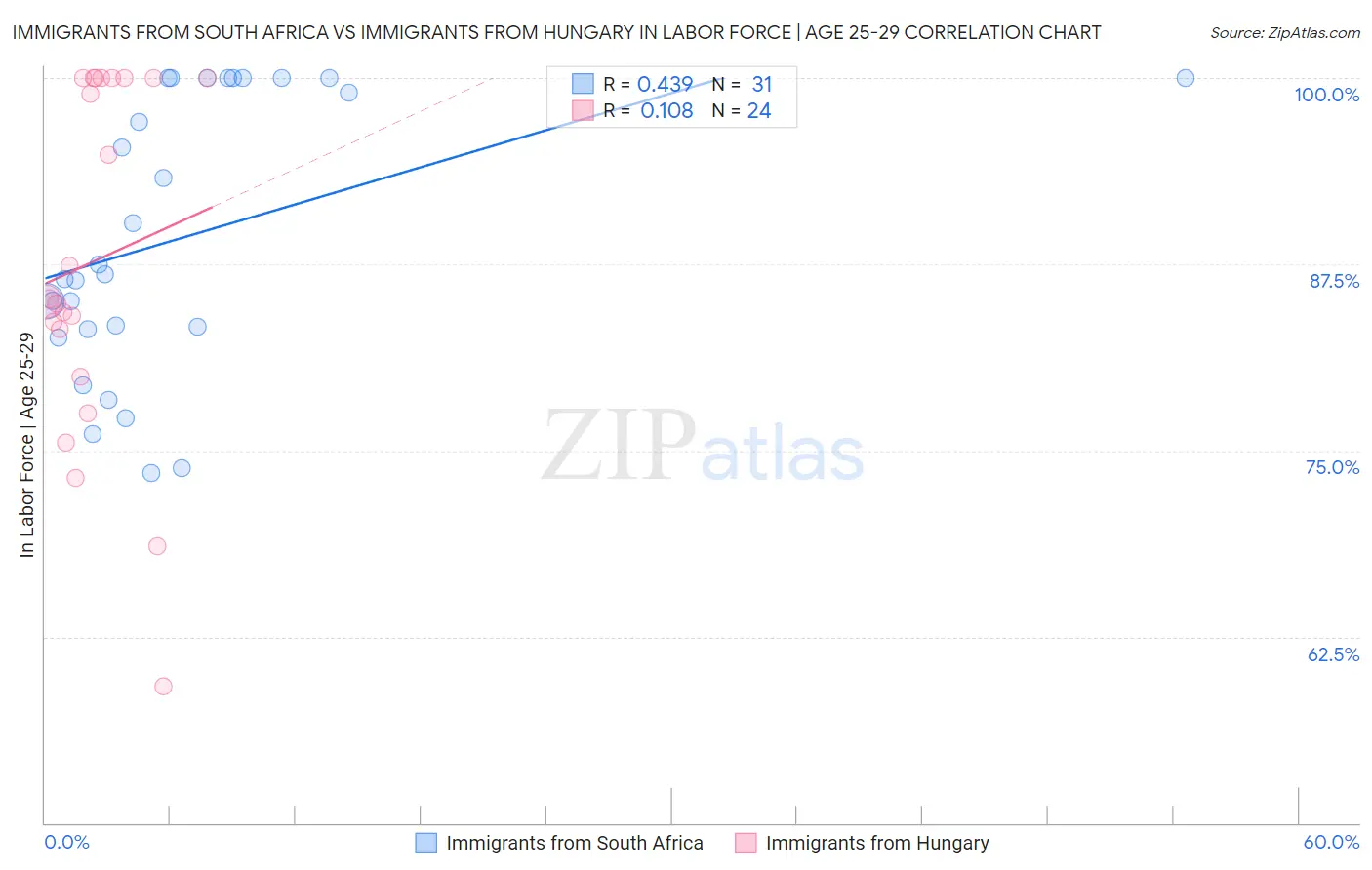 Immigrants from South Africa vs Immigrants from Hungary In Labor Force | Age 25-29